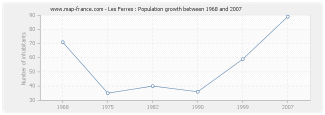 Population Les Ferres